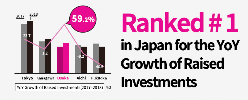 Rnaked#1 injapan for the YoY Growth of Raised Investments