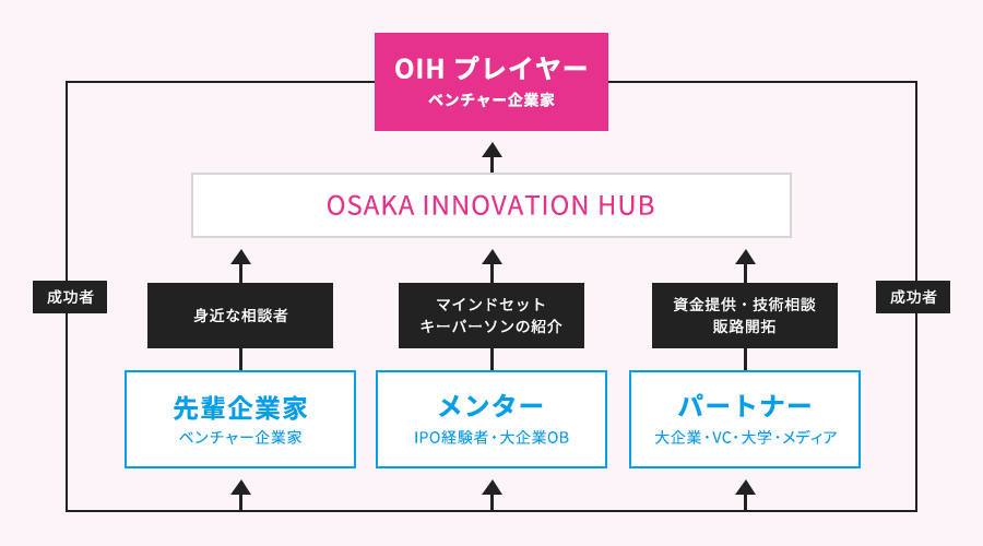 起業家を生み、育て、成功者にし、成功者が次の成功者を生む、大阪・関西における循環システム（スタートアップ・エコシステム）