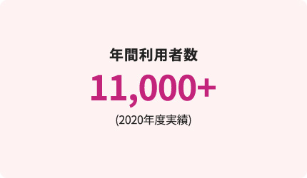 年間利用者数11,000+ (2020年度実績)